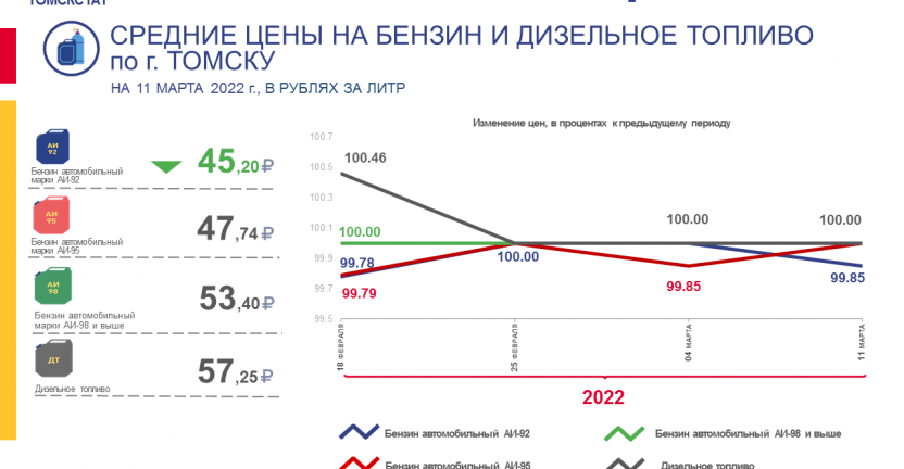Средние цены на бензин и дизельное топливо по г. Томску на 11 марта 2022 г.
